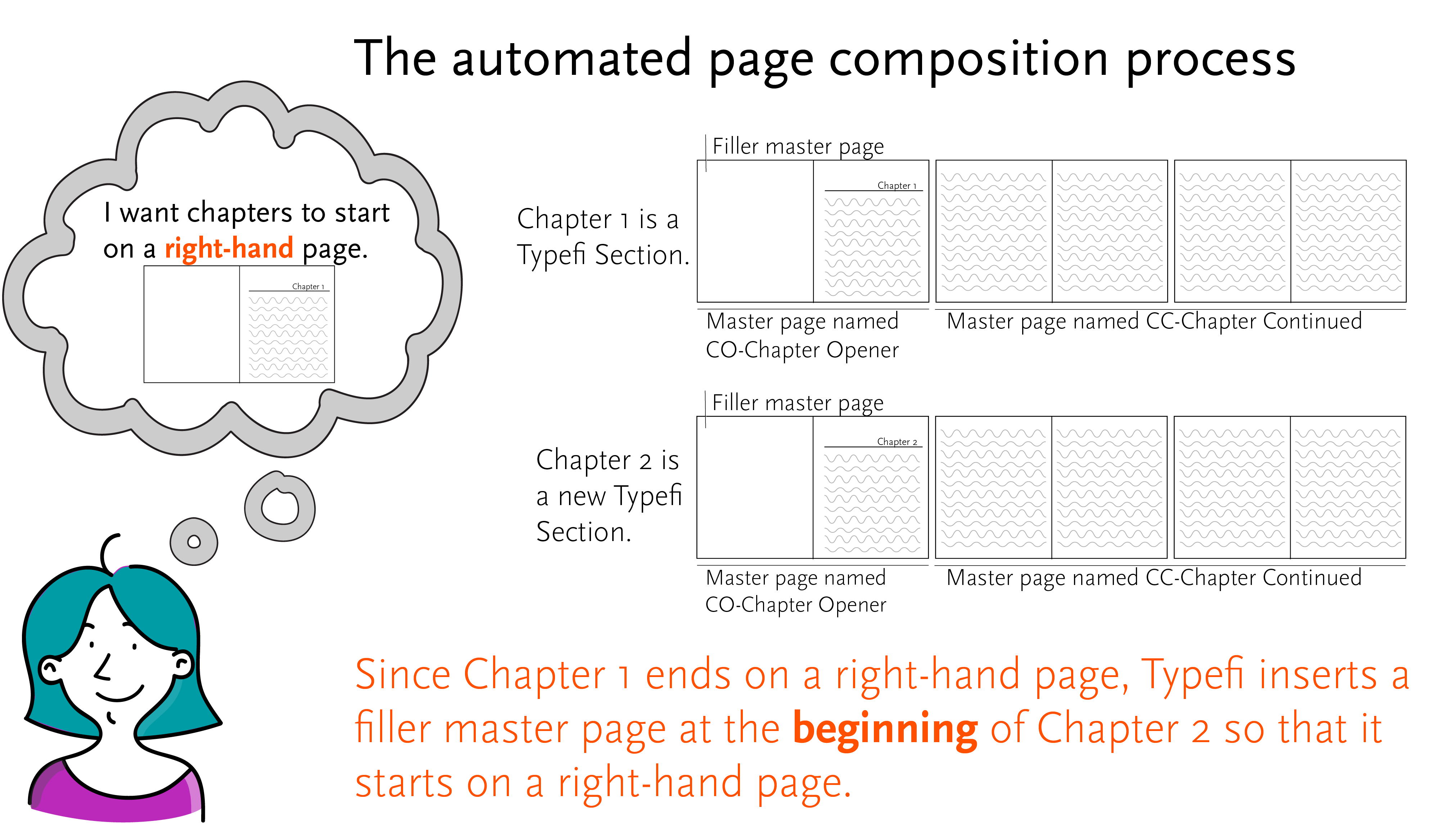 Typefi adds the filler master page at the beginning of a Typefi Section.