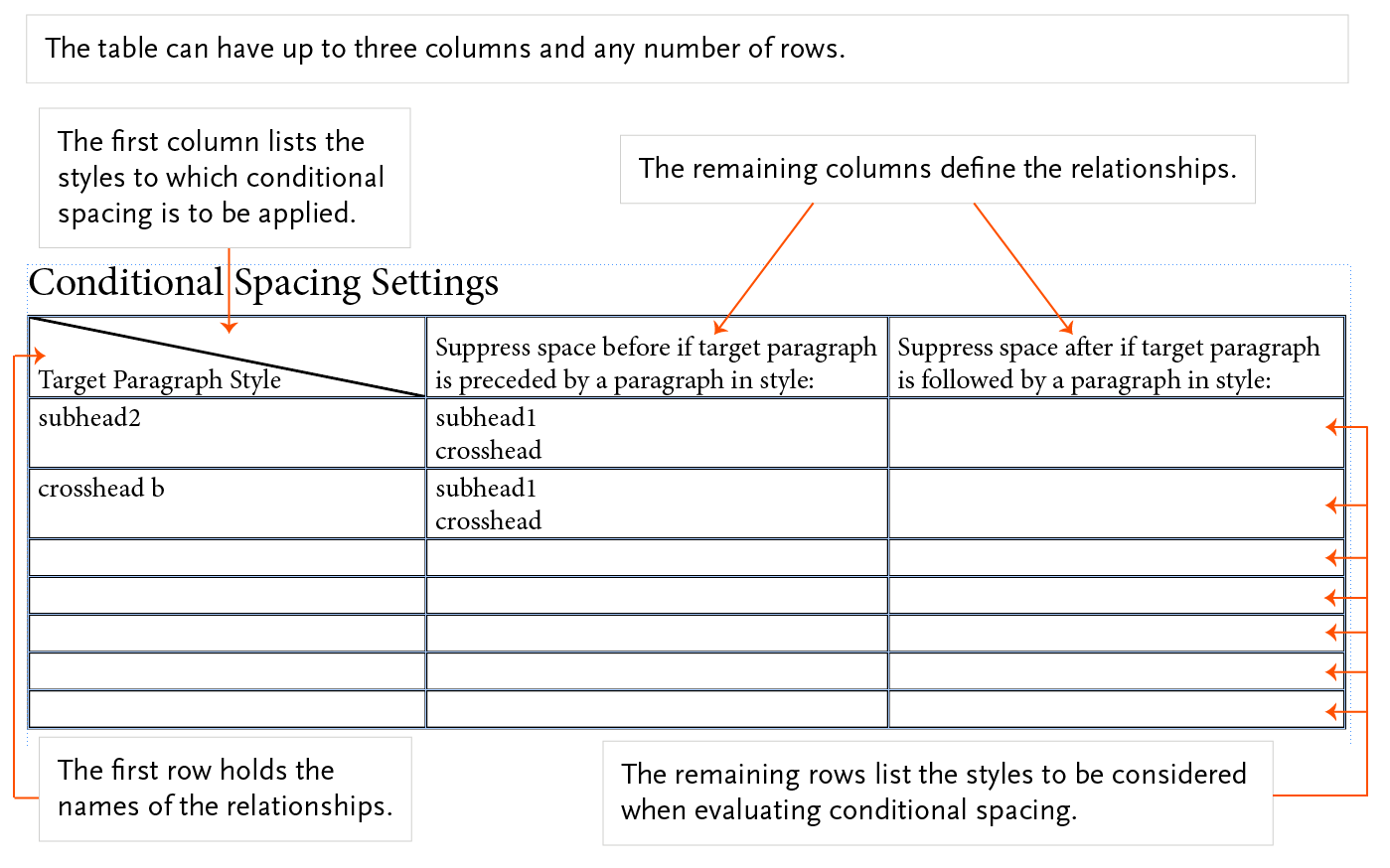 The table can have up to 3 columnds and any number of rows. The first column lists the styles to which conditional spacing is to be applied. The remaining columns define the relationships. The first row holds the names of the relationships. The remaining rows list the styles to be considered when evaluating conditional spacing.