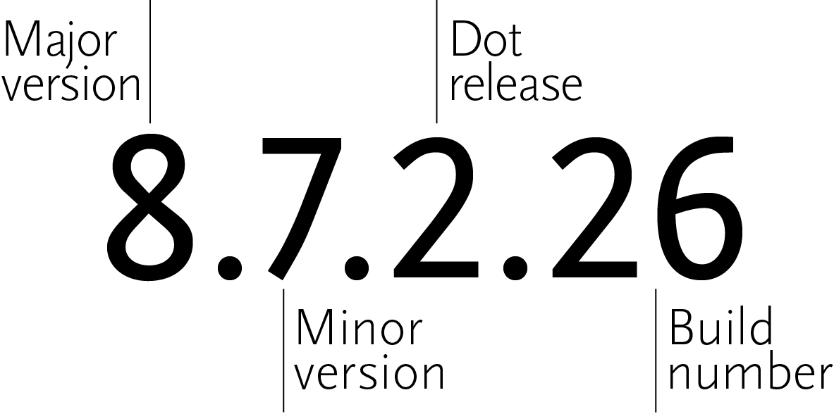 If the version number is 8.7.2.26, 8 is the major version, 7 is the minor version, 2 is the dot release, and 26 is the build number.